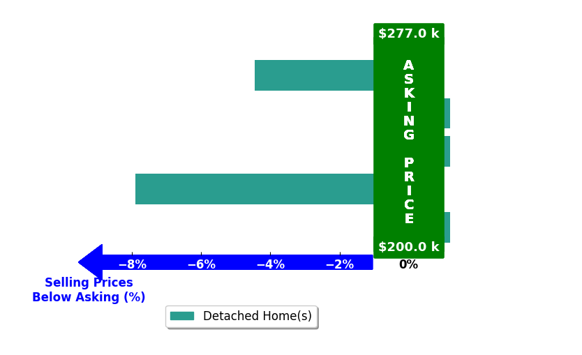 Stephanie Novoa's purchased homes closed 2.5% below asking on average, with 0 homes above, 2 below, and 3 at asking price.