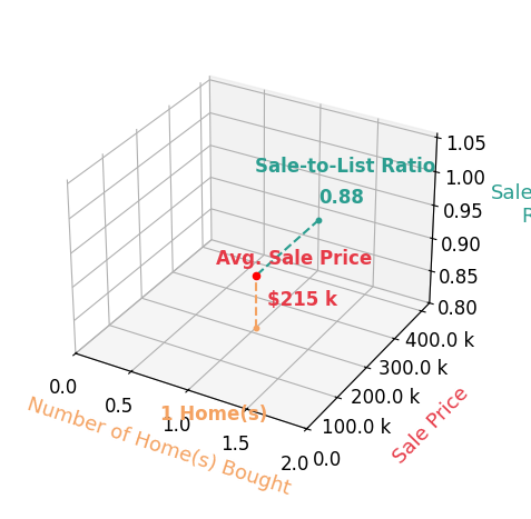Daniel Novoa helped buy 1 homes with an average sale price of $215K and an average sale-to-list ratio of 87.8%.