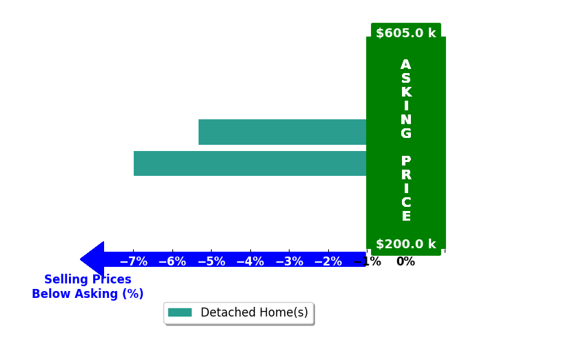 Jeremy Roberts's purchased homes closed 6.1% below asking on average, with 0 homes above, 2 below, and 0 at asking price.