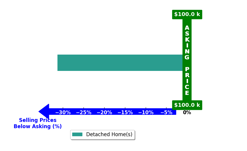 Pam Trampe's purchased homes closed 31.3% below asking on average, with 0 homes above, 1 below, and 0 at asking price.