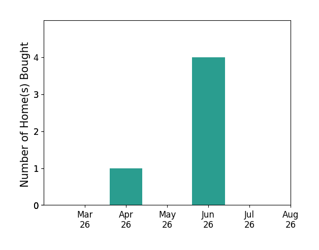 Jordan Hoskins helped buy 1 home in April 2026, 4 homes in June 2026, for a total of 5 homes.