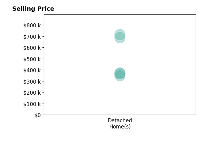 Jordan Hoskins's purchased homes include detached homes from $350K to $715K.