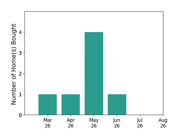 Bridget Combs helped buy 1 home in March 2026, 1 home in April 2026, 4 homes in May 2026, 1 home in June 2026, for a total of 7 homes.