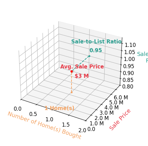 Lynn Atkison helped buy 1 homes with an average sale price of $3.5M and an average sale-to-list ratio of 94.5%.