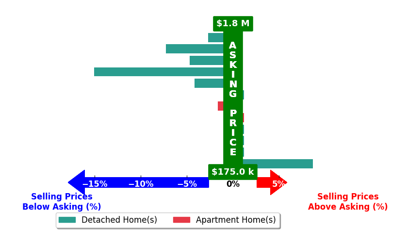 Bar chart comparing asking price vs selling price for Becky Gordon