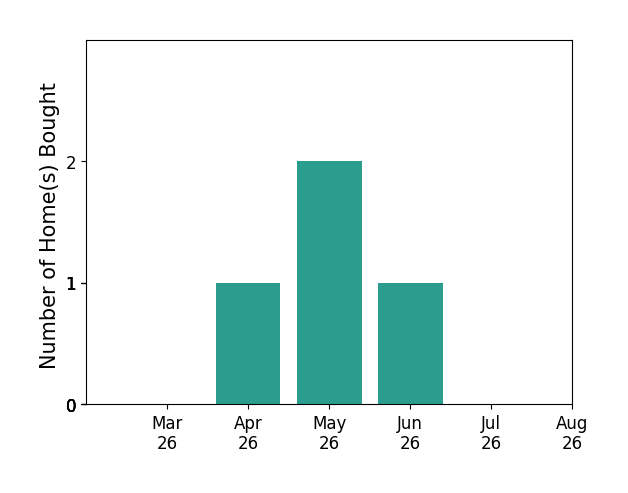 Carrie Long helped buy 1 home in April 2026, 2 homes in May 2026, 1 home in June 2026, for a total of 4 homes.