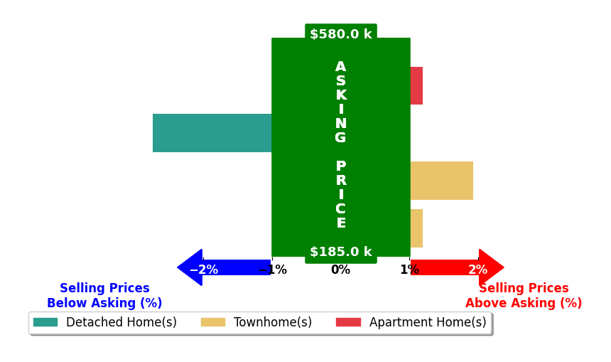 Carrie Long's purchased homes closed 0.4% below asking on average, with 1 homes above, 1 below, and 2 at asking price.
