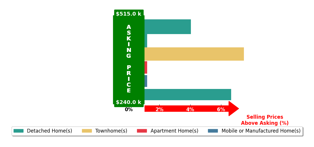 Bar chart comparing asking price vs selling price for Catherine Davis