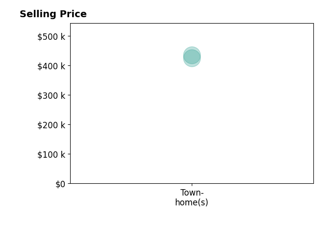 Histogram of home sales price ranges for Linda Ross