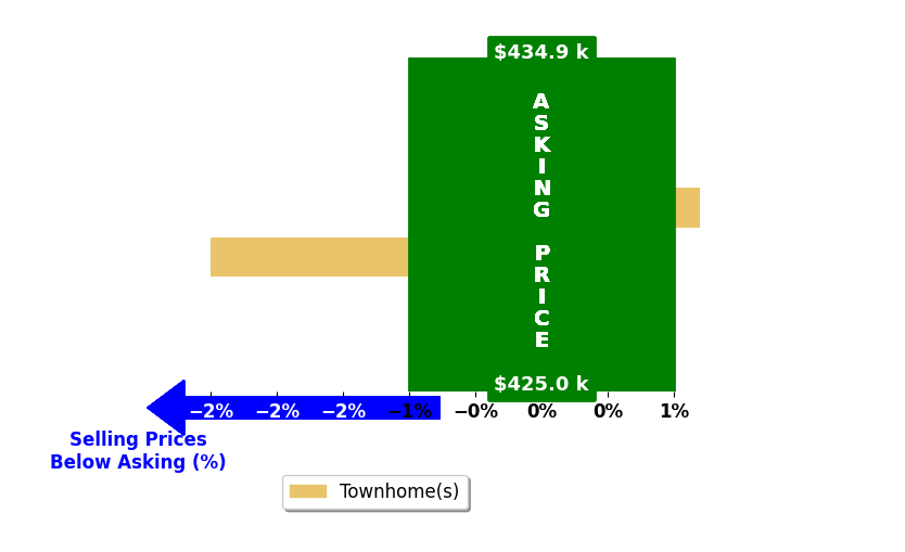 Bar chart comparing asking price vs selling price for Linda Ross