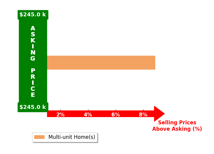 Ethan Strom's purchased homes closed 8.9% above asking on average, with 1 homes above, 0 below, and 0 at asking price.