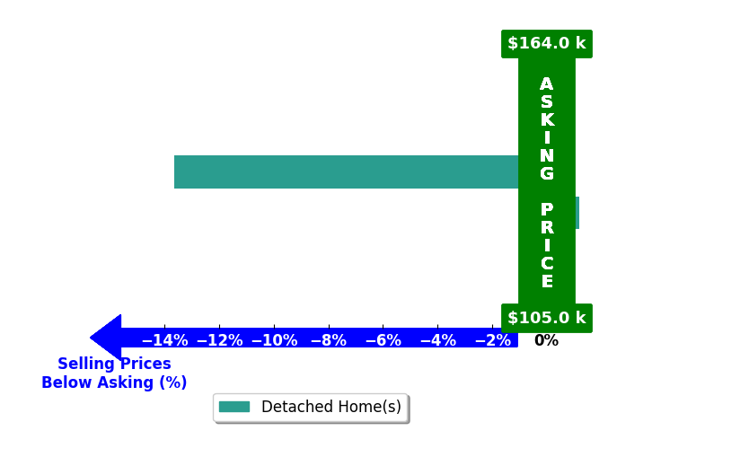 Steve Battaglia's purchased homes closed 6.8% below asking on average, with 0 homes above, 1 below, and 1 at asking price.