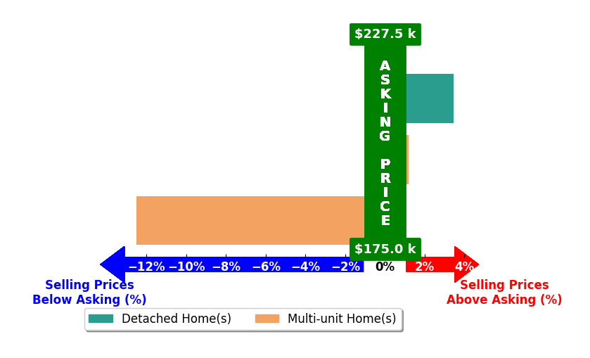 Nikki Crotteau's purchased homes closed 3.0% below asking on average, with 1 homes above, 1 below, and 1 at asking price.