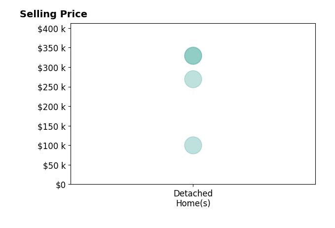 Jarett Mickelson's purchased homes include detached homes from $100K to $330K.