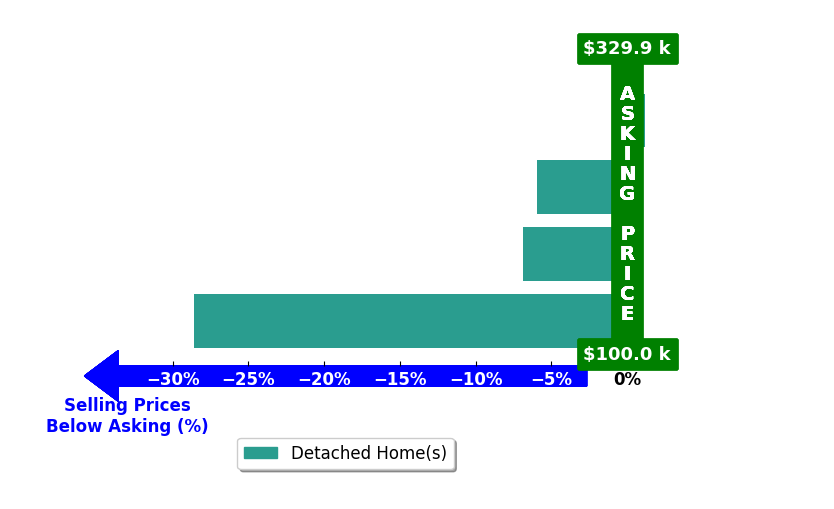 Jarett Mickelson's purchased homes closed 10.4% below asking on average, with 0 homes above, 3 below, and 1 at asking price.
