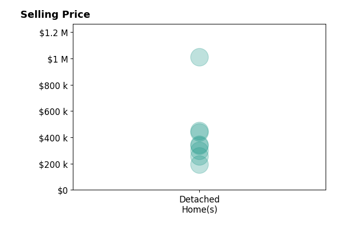 Benjamin Funke's purchased homes include detached homes from $195K to $1.0M.