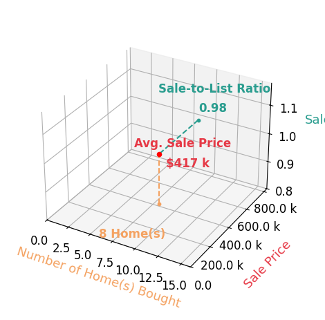 Benjamin Funke helped buy 8 homes with an average sale price of $417K and an average sale-to-list ratio of 98.1%.