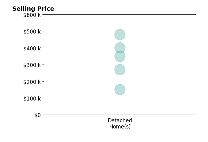 Rod Graf's purchased homes include detached homes from $151K to $480K.
