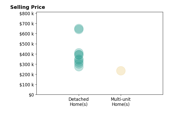 Casey Knutson Carbert's purchased homes include multi-unit homes at $235K, detached homes from $275K to $650K.