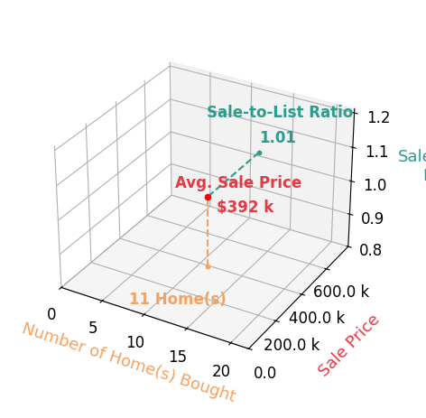 Casey Knutson Carbert helped buy 11 homes with an average sale price of $392K and an average sale-to-list ratio of 101.4%.