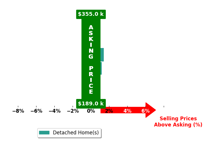 Emily Silverness's purchased homes closed 0.5% above asking on average, with 1 homes above, 0 below, and 1 at asking price.