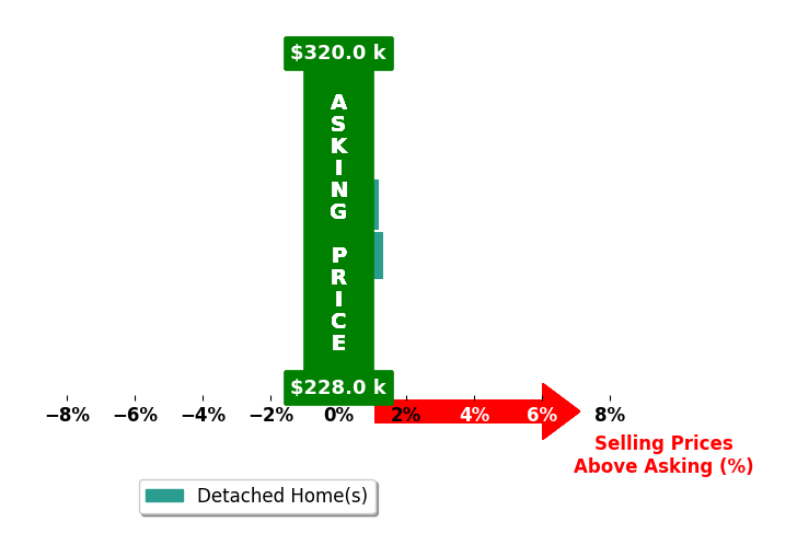 Tommy Archer's purchased homes closed 0.7% above asking on average, with 1 homes above, 0 below, and 1 at asking price.