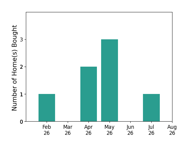 Abbie Litchke helped buy 1 home in February 2026, 2 homes in April 2026, 3 homes in May 2026, 1 home in July 2026, for a total of 7 homes.