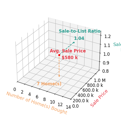 Abbie Litchke helped buy 7 homes with an average sale price of $580K and an average sale-to-list ratio of 104.1%.