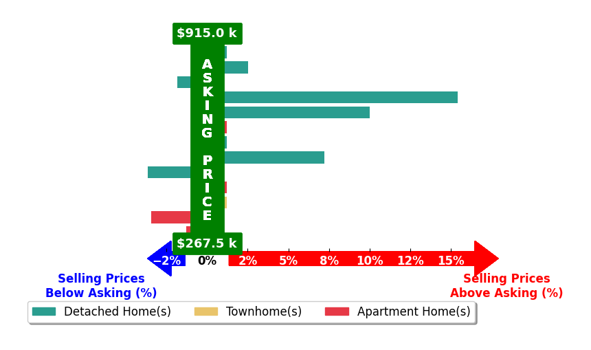 Melvin Upchurch's purchased homes closed 1.9% above asking on average, with 4 homes above, 4 below, and 5 at asking price.