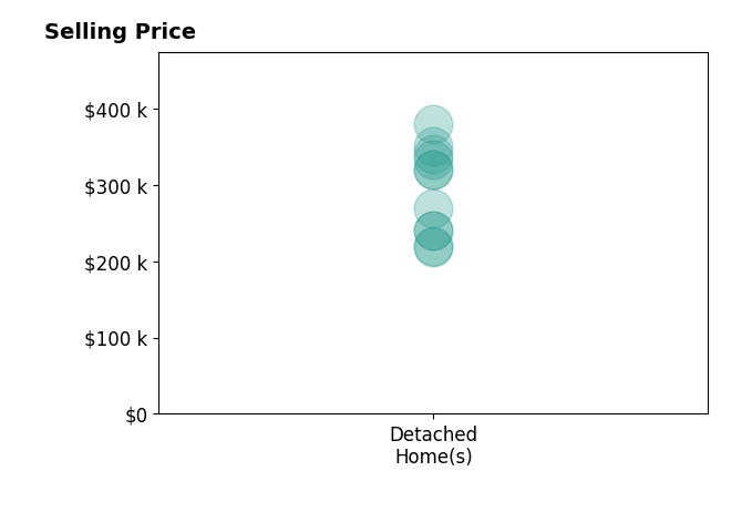 Jorge Yau's purchased homes include detached homes from $219K to $379K.