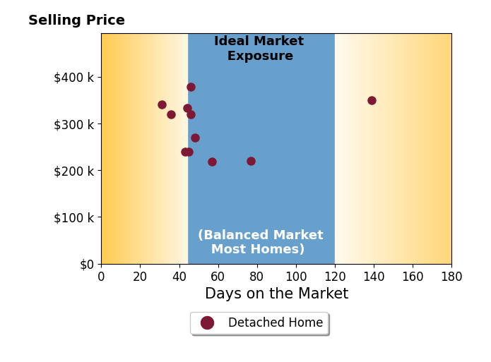Jorge Yau's purchased homes were on the market for an average of 55 days, ranging from 31 to 139 days, with an average sale price of $294K.