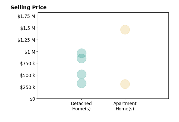 Lucy Parker's purchased homes include apartment homes from $312K to $1.5M, detached homes from $325K to $965K.