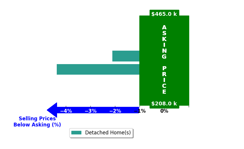 On McConnell's purchased homes closed 3.2% below asking on average, with 0 homes above, 2 below, and 0 at asking price.