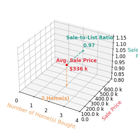 On McConnell helped buy 2 homes with an average sale price of $336K and an average sale-to-list ratio of 96.8%.