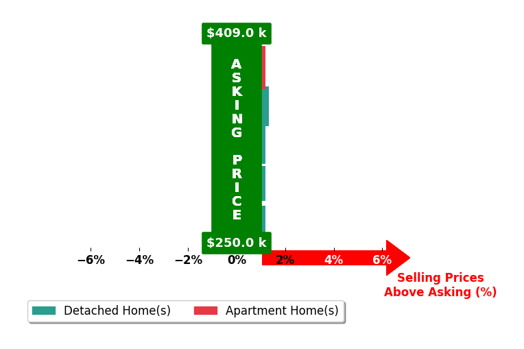 Brenda Blanton's purchased homes closed 0.3% above asking on average, with 1 homes above, 0 below, and 4 at asking price.