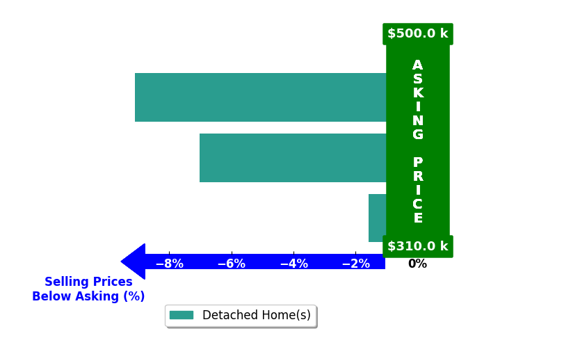 Paul Golden's purchased homes closed 5.9% below asking on average, with 0 homes above, 3 below, and 0 at asking price.