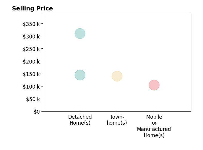 Jeff Easter's purchased homes include detached homes from $145K to $310K, mobile or manufactured homes at $104K, townhomes at $140K.