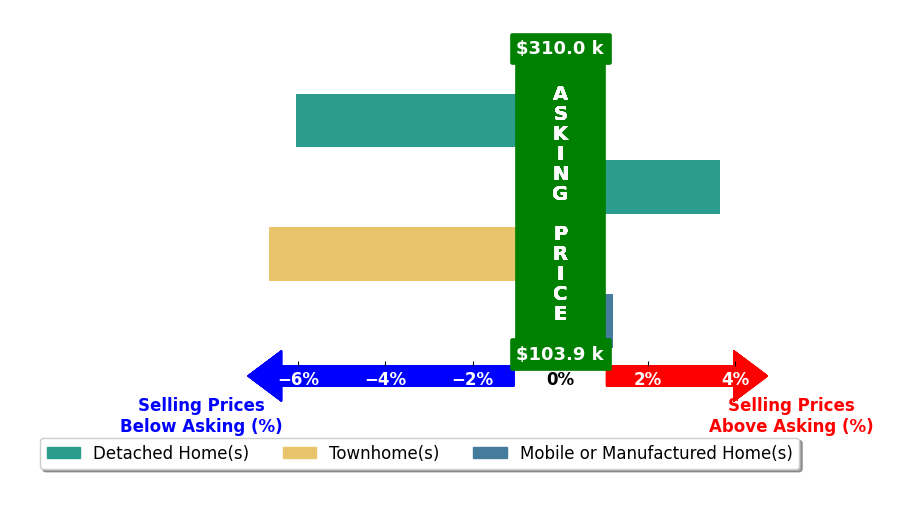 Jeff Easter's purchased homes closed 2.5% below asking on average, with 1 homes above, 2 below, and 1 at asking price.