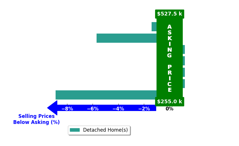 Pam Files's purchased homes closed 2.2% below asking on average, with 0 homes above, 3 below, and 4 at asking price.