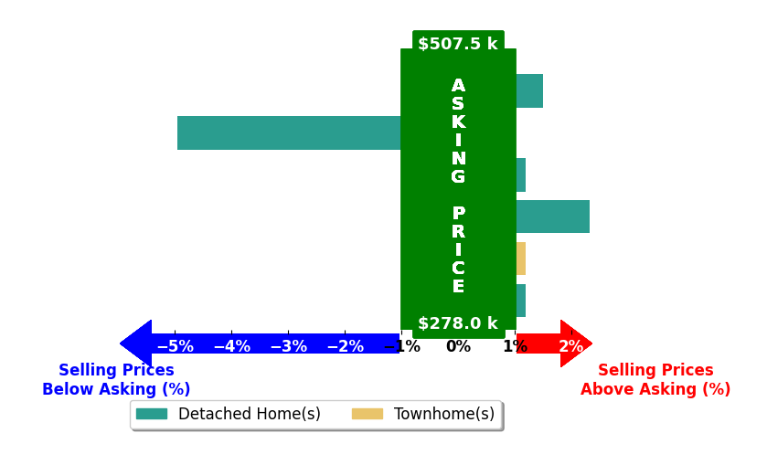 Bar chart comparing asking price vs selling price for Tarrah Minor