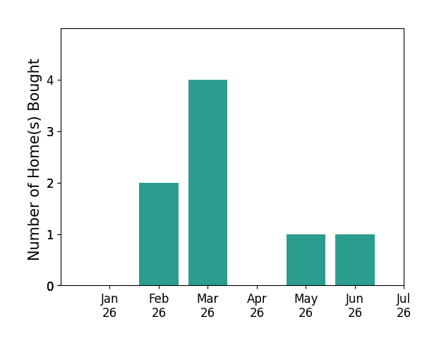 Bar chart of total home sales by Joshua Scott over the past 12 months