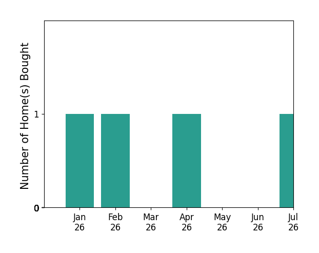Bar chart of total home sales by Lacy Butrim over the past 12 months