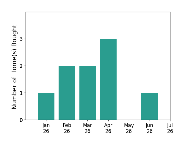 Bar chart of total home sales by Jessica Drew over the past 12 months