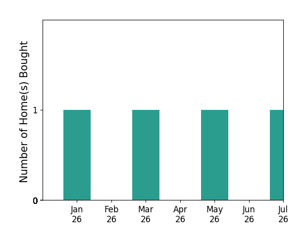 Bar chart of total home sales by Meghan Hall over the past 12 months