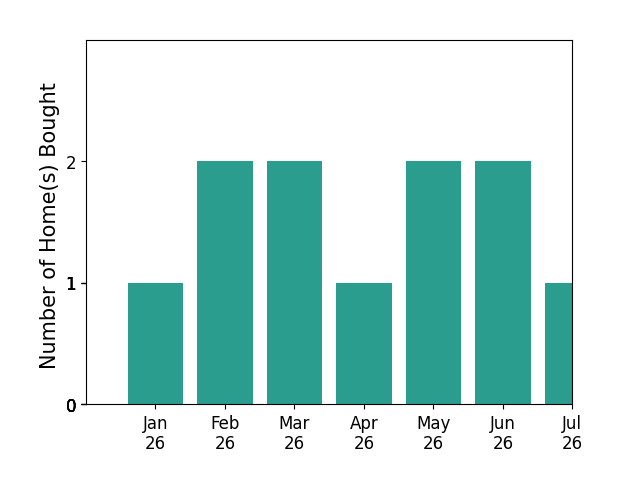 Bar chart of total home sales by Carol Brown over the past 12 months