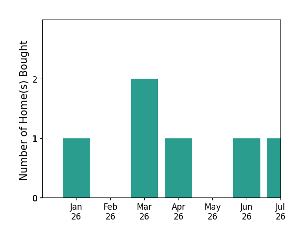 Bar chart of total home sales by Courtney Williams over the past 12 months
