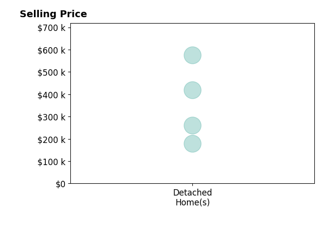 Melissa Frank's purchased homes include detached homes from $180K to $575K.