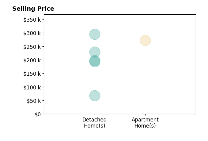 Histogram of home sales price ranges for HEATHER BROSSART