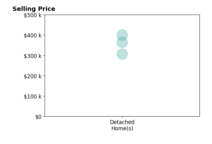 Cynthia Hawkins's purchased homes include detached homes from $306K to $400K.