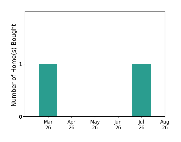 Patti Minor helped buy 1 home in March 2026, 1 home in July 2026, for a total of 2 homes.